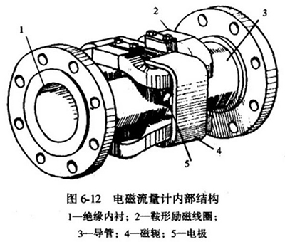 dn200污水流量計內(nèi)部結構圖
