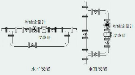 防腐轉(zhuǎn)子流量計安裝注意事項(xiàng)