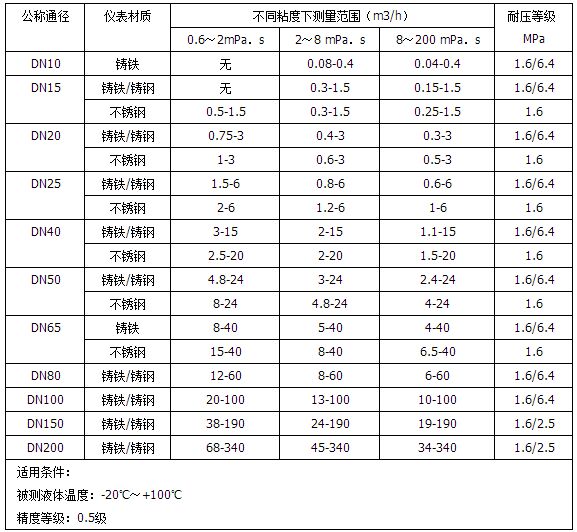 lc橢圓齒輪流量計(jì)流量范圍對(duì)照表